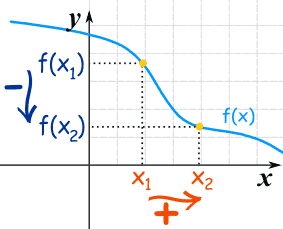 Graph of a curve moving down as it moves from left to right