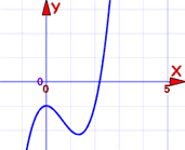 Graph of y equals x cubed minus 2x squared minus 1 crossing the x-axis near 2.2