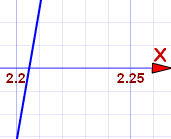 Close up view of the graph crossing the x-axis between 2.20 and 2.21