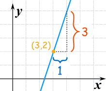 Line passing through point (3, 2) with a slope of 3