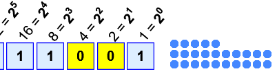Odometer counting dots and showing the calculation for decimal 25 in base 2